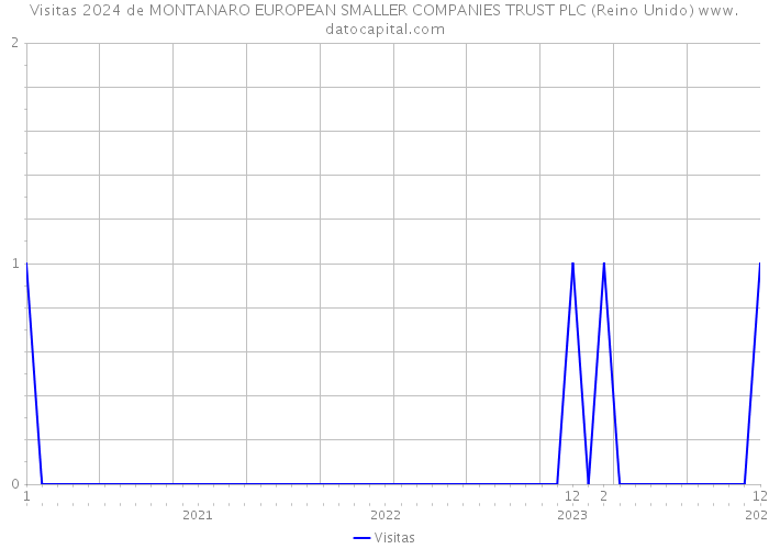 Visitas 2024 de MONTANARO EUROPEAN SMALLER COMPANIES TRUST PLC (Reino Unido) 