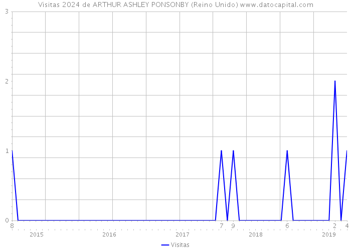 Visitas 2024 de ARTHUR ASHLEY PONSONBY (Reino Unido) 