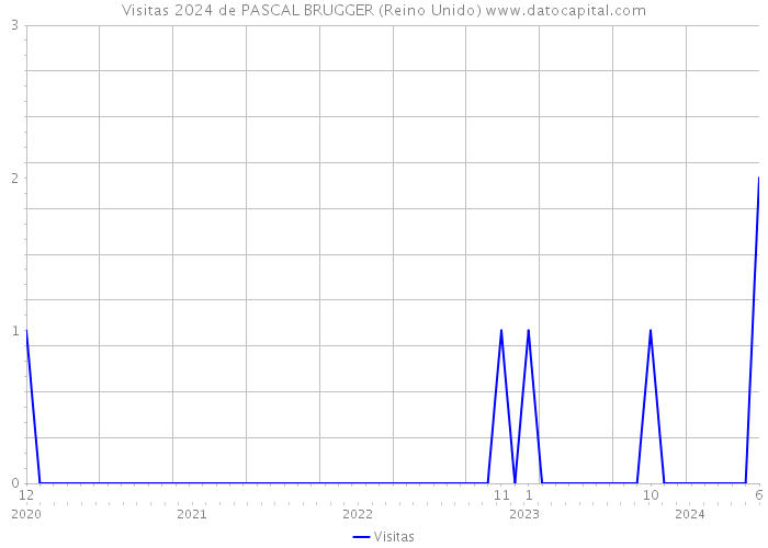 Visitas 2024 de PASCAL BRUGGER (Reino Unido) 