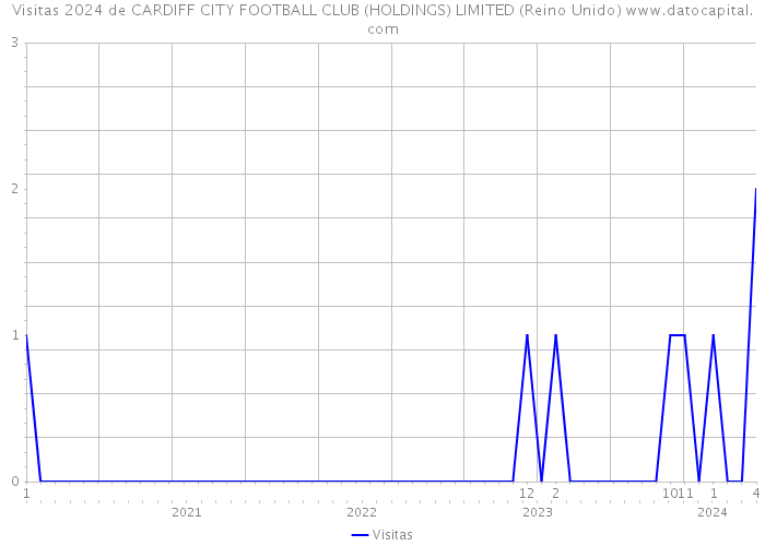 Visitas 2024 de CARDIFF CITY FOOTBALL CLUB (HOLDINGS) LIMITED (Reino Unido) 
