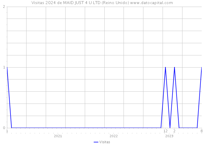 Visitas 2024 de MAID JUST 4 U LTD (Reino Unido) 