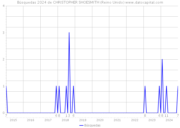 Búsquedas 2024 de CHRISTOPHER SHOESMITH (Reino Unido) 
