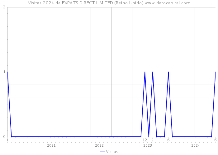 Visitas 2024 de EXPATS DIRECT LIMITED (Reino Unido) 