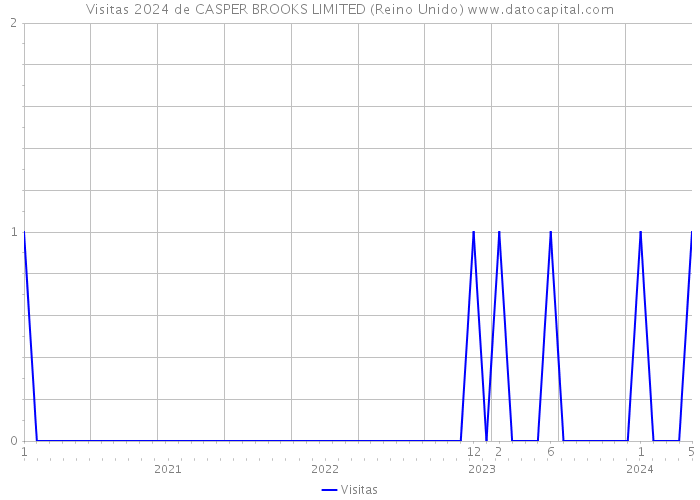 Visitas 2024 de CASPER BROOKS LIMITED (Reino Unido) 