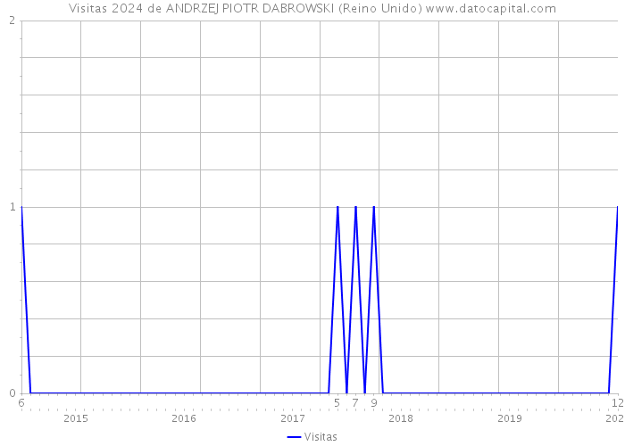 Visitas 2024 de ANDRZEJ PIOTR DABROWSKI (Reino Unido) 