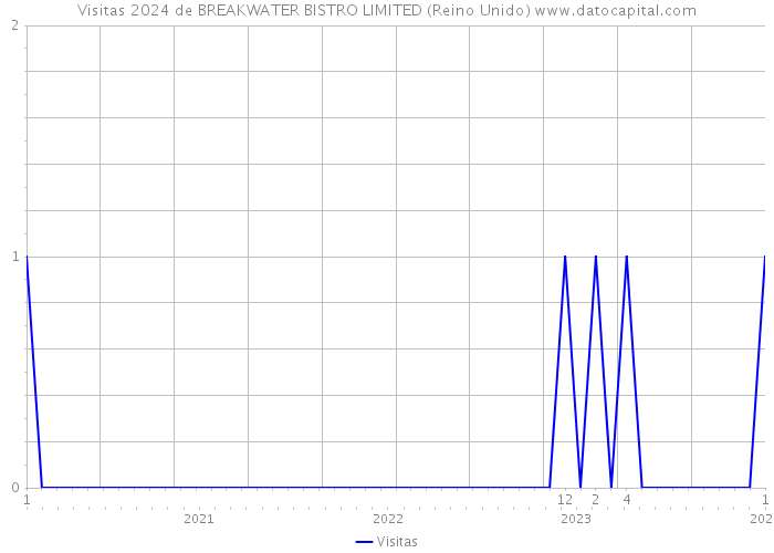 Visitas 2024 de BREAKWATER BISTRO LIMITED (Reino Unido) 