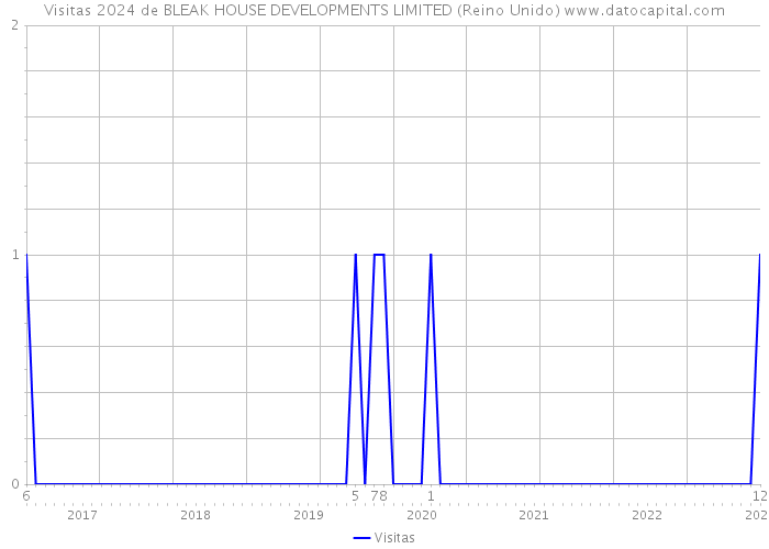 Visitas 2024 de BLEAK HOUSE DEVELOPMENTS LIMITED (Reino Unido) 