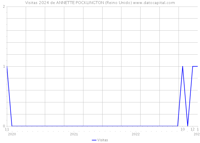 Visitas 2024 de ANNETTE POCKLINGTON (Reino Unido) 