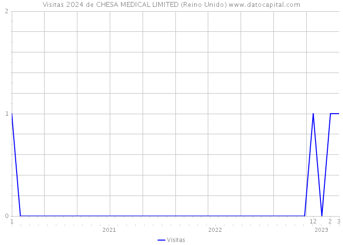 Visitas 2024 de CHESA MEDICAL LIMITED (Reino Unido) 