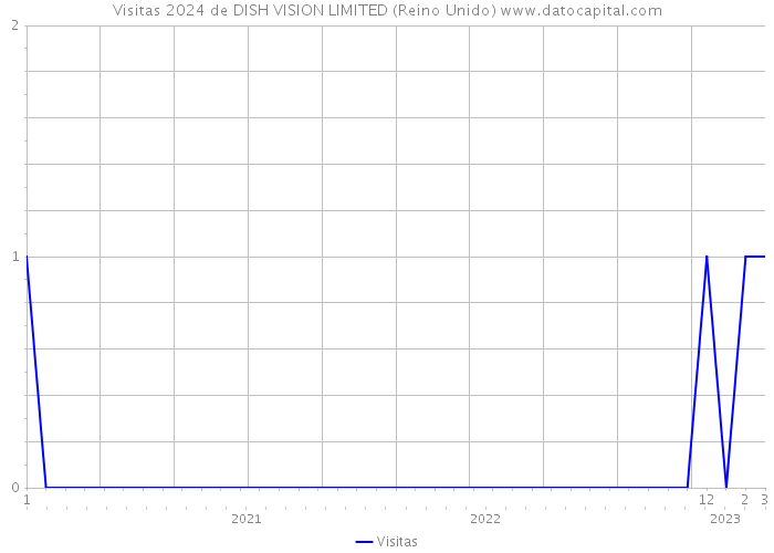 Visitas 2024 de DISH VISION LIMITED (Reino Unido) 