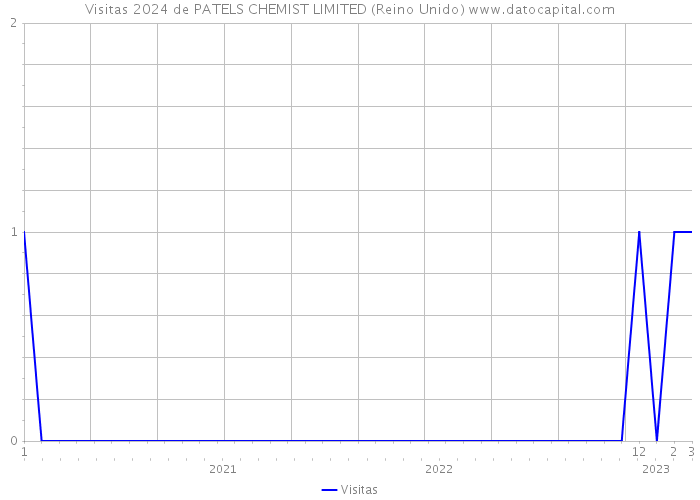 Visitas 2024 de PATELS CHEMIST LIMITED (Reino Unido) 