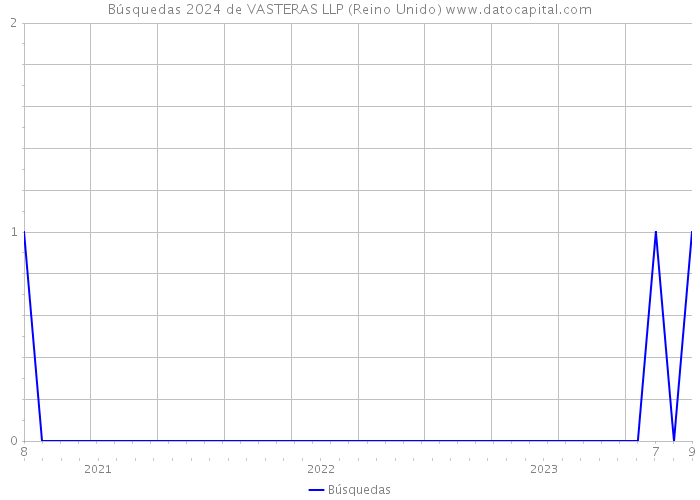 Búsquedas 2024 de VASTERAS LLP (Reino Unido) 