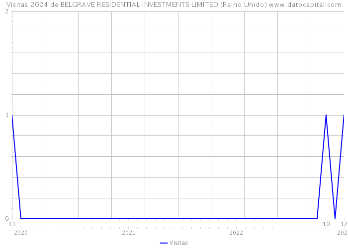 Visitas 2024 de BELGRAVE RESIDENTIAL INVESTMENTS LIMITED (Reino Unido) 