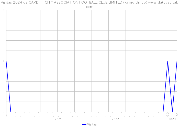 Visitas 2024 de CARDIFF CITY ASSOCIATION FOOTBALL CLUB,LIMITED (Reino Unido) 