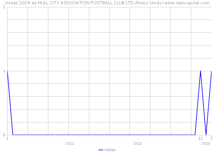 Visitas 2024 de HULL CITY ASSOCIATION FOOTBALL CLUB LTD (Reino Unido) 