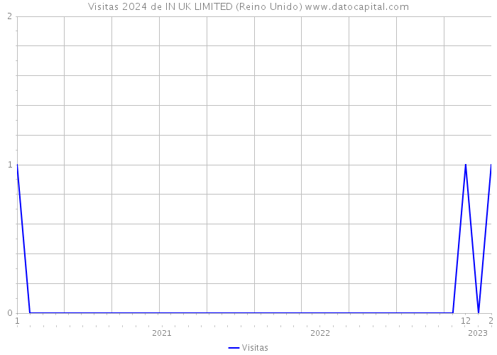 Visitas 2024 de IN UK LIMITED (Reino Unido) 