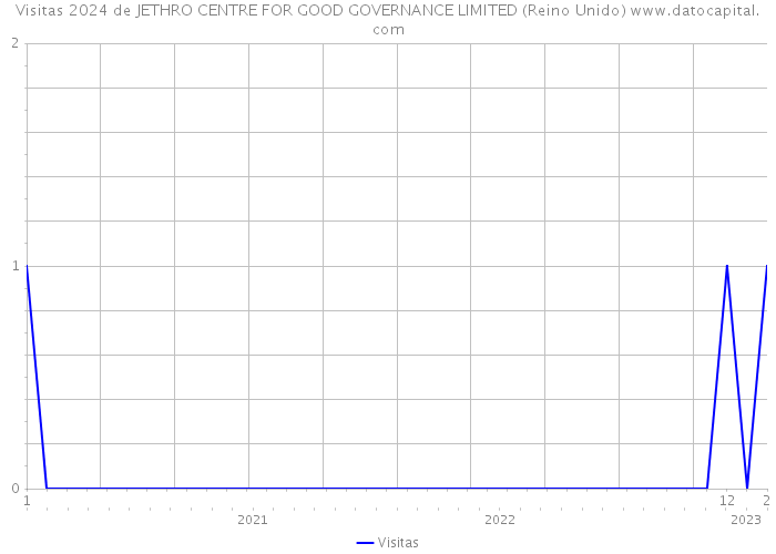 Visitas 2024 de JETHRO CENTRE FOR GOOD GOVERNANCE LIMITED (Reino Unido) 