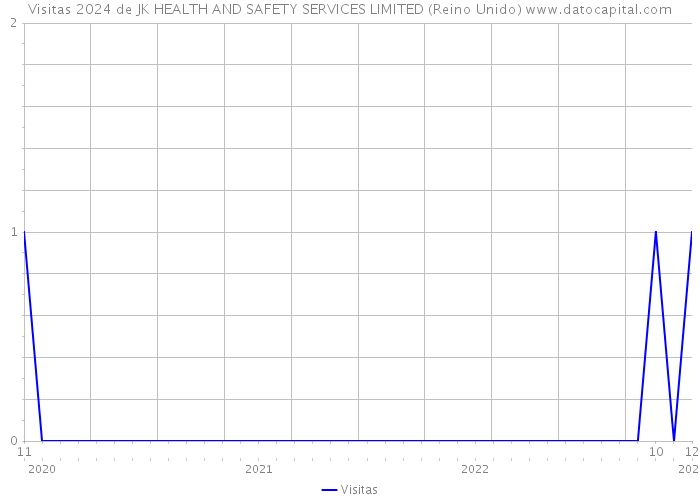 Visitas 2024 de JK HEALTH AND SAFETY SERVICES LIMITED (Reino Unido) 