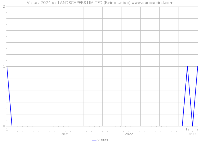 Visitas 2024 de LANDSCAPERS LIMITED (Reino Unido) 