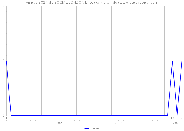 Visitas 2024 de SOCIAL LONDON LTD. (Reino Unido) 