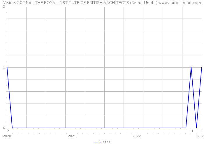 Visitas 2024 de THE ROYAL INSTITUTE OF BRITISH ARCHITECTS (Reino Unido) 