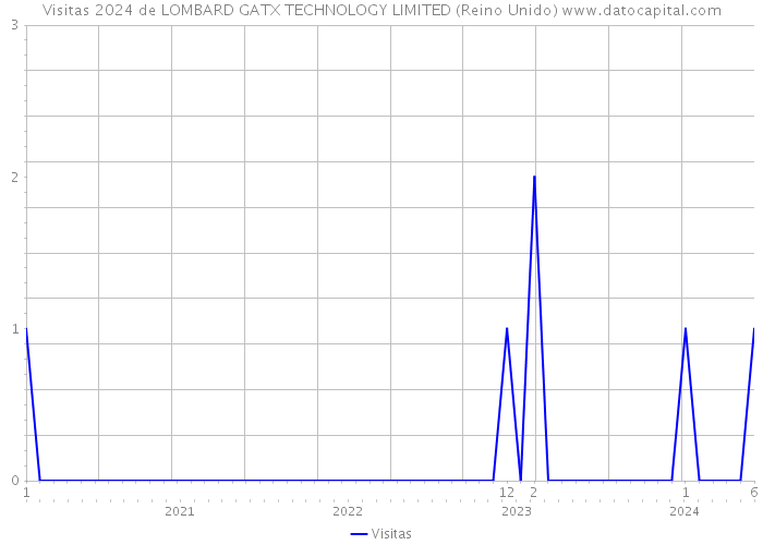 Visitas 2024 de LOMBARD GATX TECHNOLOGY LIMITED (Reino Unido) 