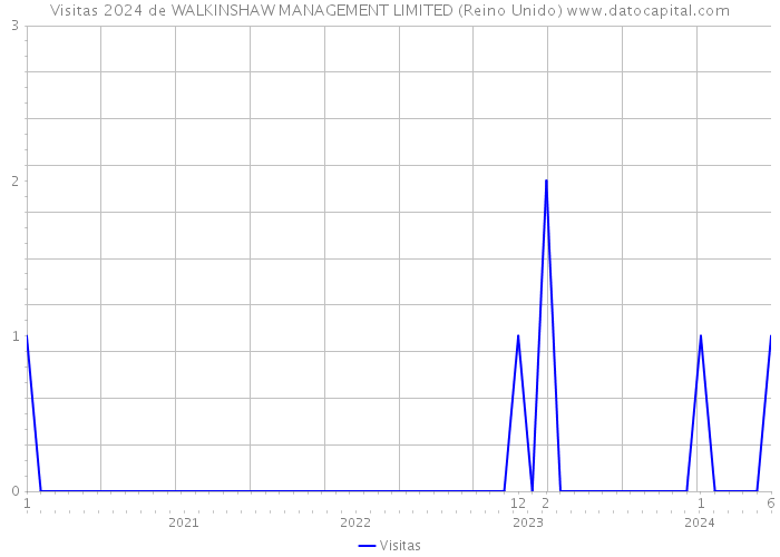 Visitas 2024 de WALKINSHAW MANAGEMENT LIMITED (Reino Unido) 