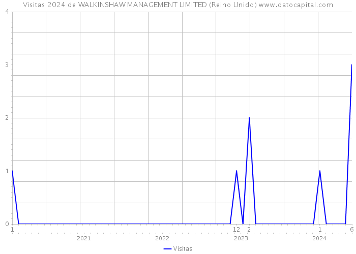 Visitas 2024 de WALKINSHAW MANAGEMENT LIMITED (Reino Unido) 