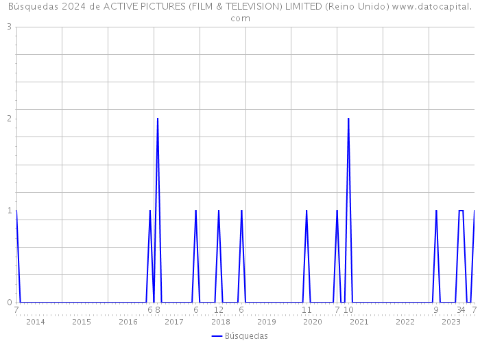 Búsquedas 2024 de ACTIVE PICTURES (FILM & TELEVISION) LIMITED (Reino Unido) 