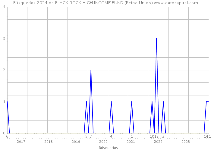 Búsquedas 2024 de BLACK ROCK HIGH INCOME FUND (Reino Unido) 