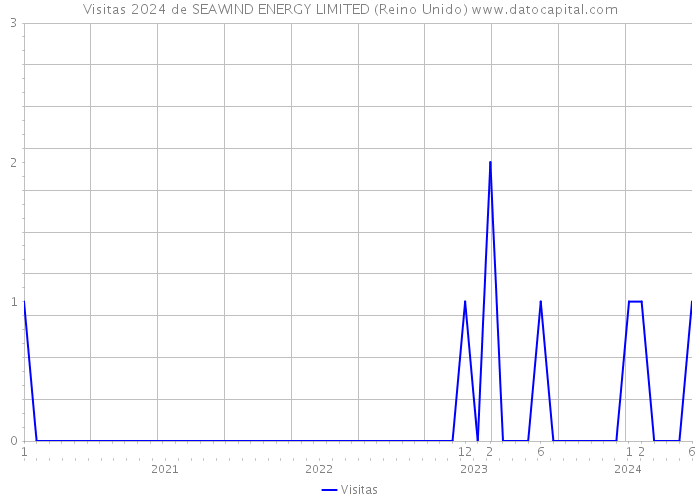 Visitas 2024 de SEAWIND ENERGY LIMITED (Reino Unido) 