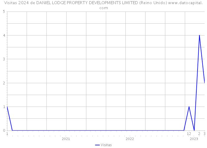 Visitas 2024 de DANIEL LODGE PROPERTY DEVELOPMENTS LIMITED (Reino Unido) 