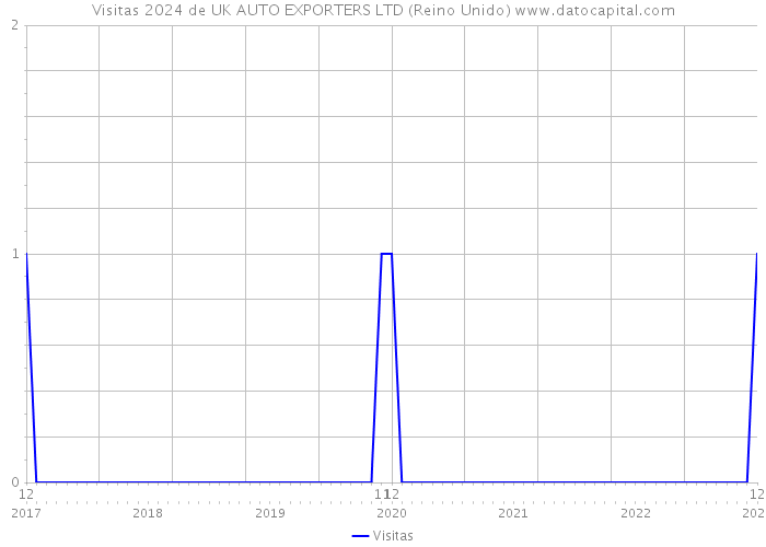 Visitas 2024 de UK AUTO EXPORTERS LTD (Reino Unido) 