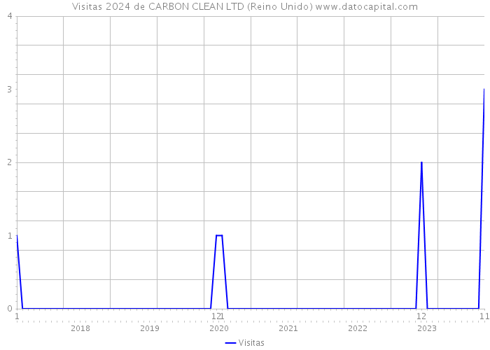 Visitas 2024 de CARBON CLEAN LTD (Reino Unido) 