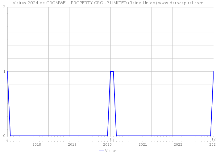 Visitas 2024 de CROMWELL PROPERTY GROUP LIMITED (Reino Unido) 