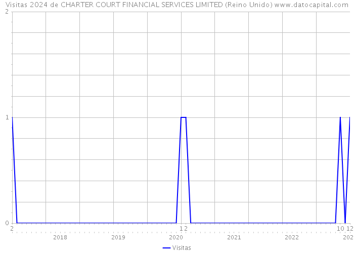 Visitas 2024 de CHARTER COURT FINANCIAL SERVICES LIMITED (Reino Unido) 