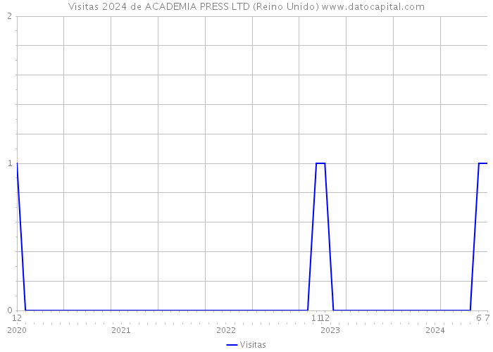 Visitas 2024 de ACADEMIA PRESS LTD (Reino Unido) 