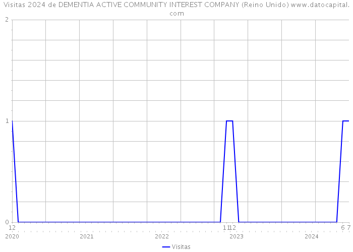 Visitas 2024 de DEMENTIA ACTIVE COMMUNITY INTEREST COMPANY (Reino Unido) 