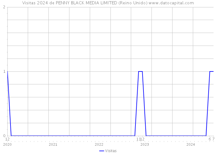 Visitas 2024 de PENNY BLACK MEDIA LIMITED (Reino Unido) 