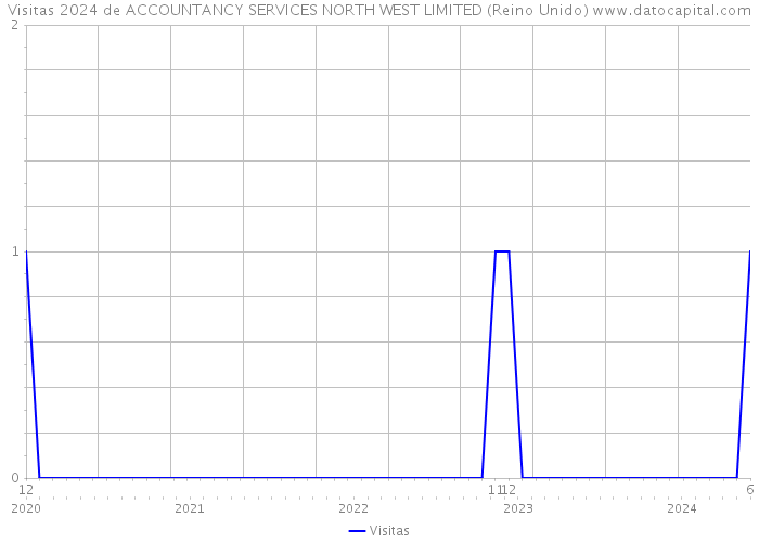 Visitas 2024 de ACCOUNTANCY SERVICES NORTH WEST LIMITED (Reino Unido) 