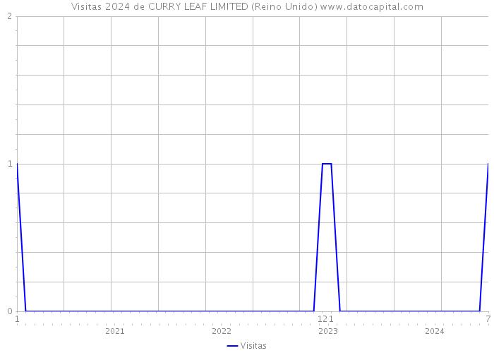 Visitas 2024 de CURRY LEAF LIMITED (Reino Unido) 