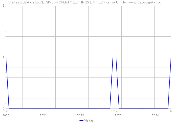 Visitas 2024 de EXCLUSIVE PROPERTY LETTINGS LIMITED (Reino Unido) 