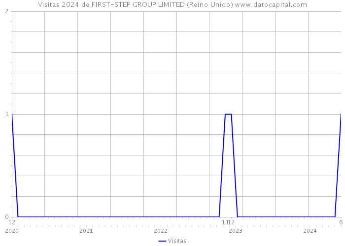 Visitas 2024 de FIRST-STEP GROUP LIMITED (Reino Unido) 