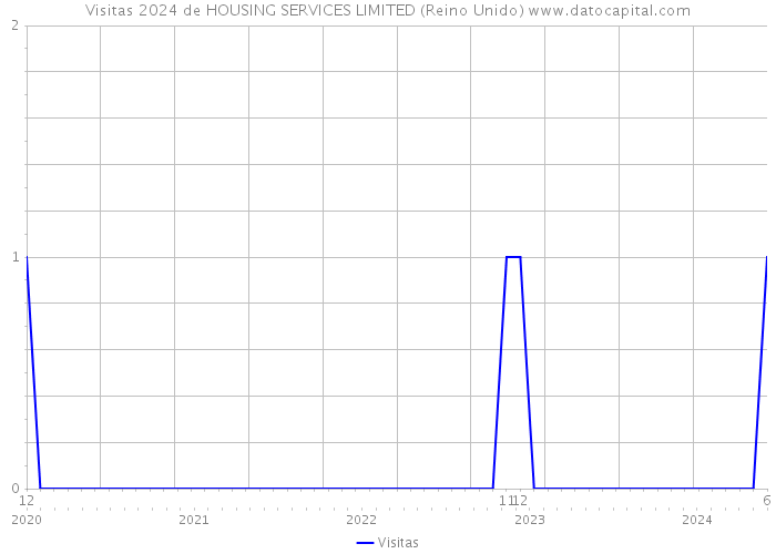 Visitas 2024 de HOUSING SERVICES LIMITED (Reino Unido) 