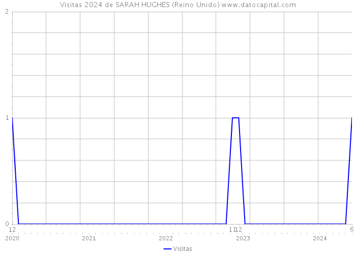 Visitas 2024 de SARAH HUGHES (Reino Unido) 