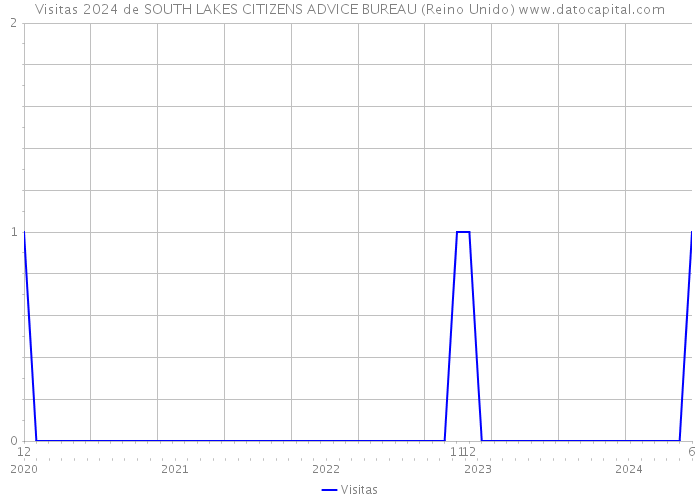 Visitas 2024 de SOUTH LAKES CITIZENS ADVICE BUREAU (Reino Unido) 