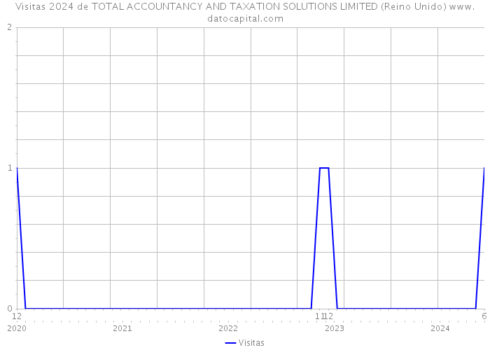 Visitas 2024 de TOTAL ACCOUNTANCY AND TAXATION SOLUTIONS LIMITED (Reino Unido) 