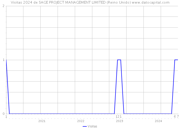 Visitas 2024 de SAGE PROJECT MANAGEMENT LIMITED (Reino Unido) 