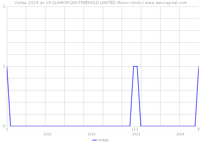 Visitas 2024 de 19 GLAMORGAN FREEHOLD LIMITED (Reino Unido) 