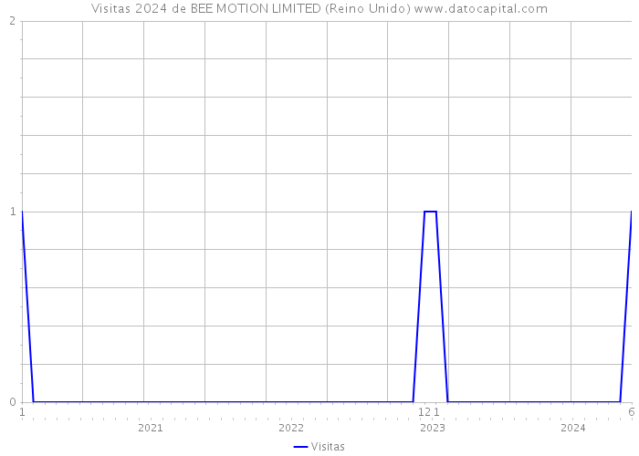 Visitas 2024 de BEE MOTION LIMITED (Reino Unido) 